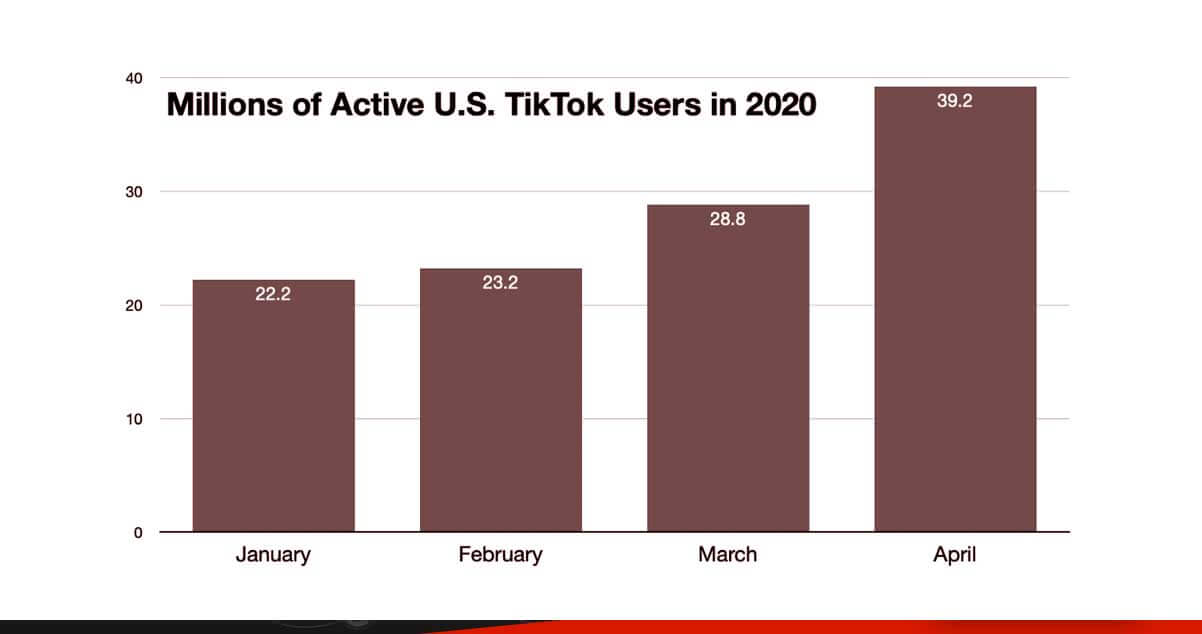 TikTok-is-cruising-like-a-skyrocket-in-the-USA